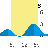 Hana tide chart for Thursday, August 3, 2023