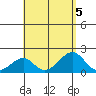 Hana tide chart for Saturday, August 5, 2023