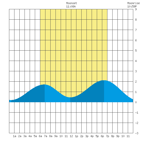 Hana tide chart for Sunday, August 6, 2023