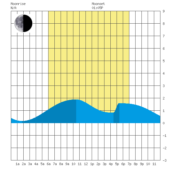 Hana tide chart for Tuesday, August 8, 2023
