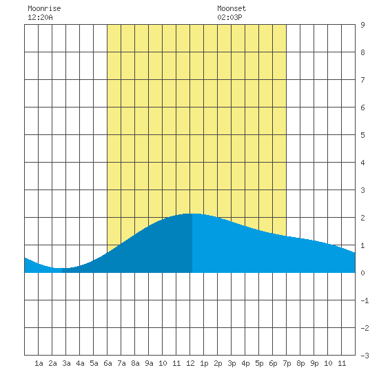 Hana tide chart for Wednesday, August 9, 2023