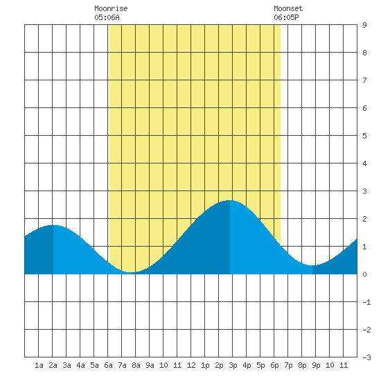 Hana tide chart for Wednesday, September 13, 2023