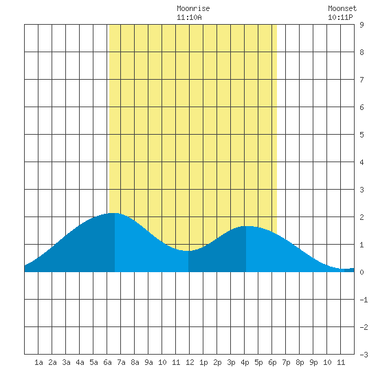 Hana tide chart for Wednesday, September 20, 2023