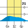 Hana tide chart for Thursday, September 21, 2023