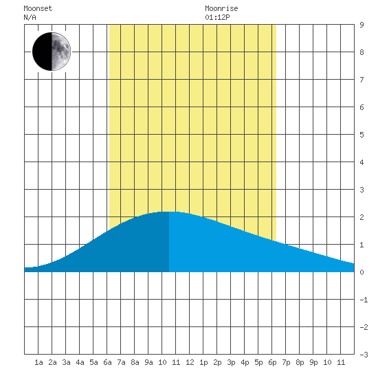 Hana tide chart for Friday, September 22, 2023