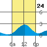Hana tide chart for Sunday, September 24, 2023
