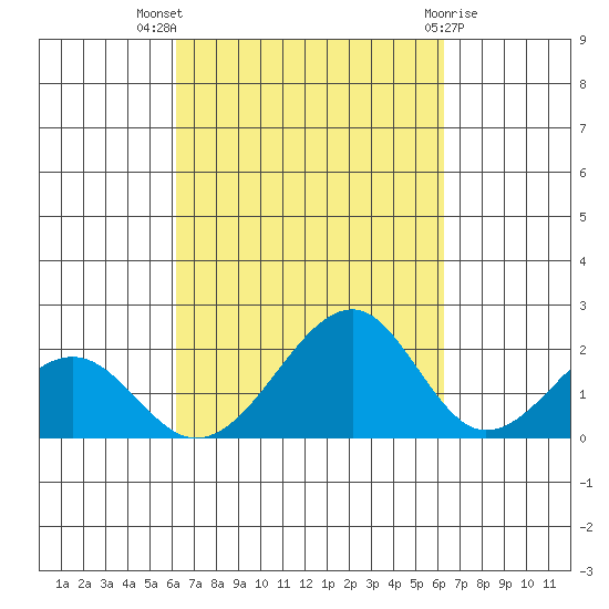 Hana tide chart for Wednesday, September 27, 2023