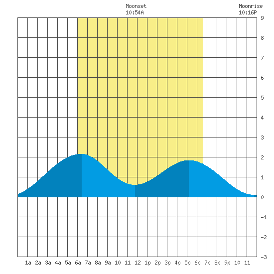 Hana tide chart for Monday, September 4, 2023