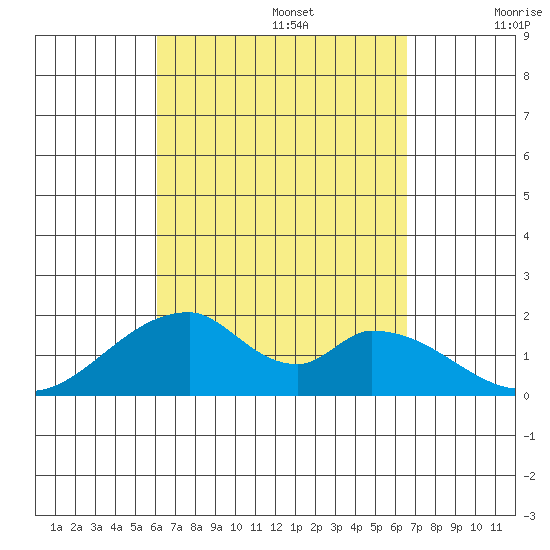Hana tide chart for Tuesday, September 5, 2023