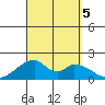 Hana tide chart for Tuesday, September 5, 2023