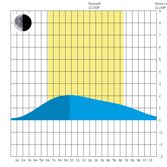 Hana tide chart for Wednesday, September 6, 2023
