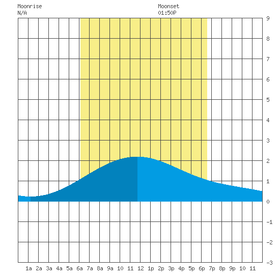 Hana tide chart for Thursday, September 7, 2023