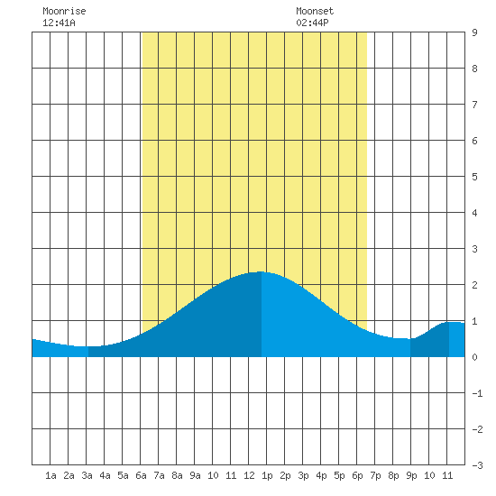 Hana tide chart for Friday, September 8, 2023