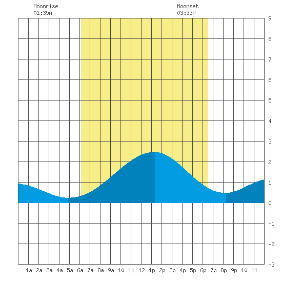 Hana tide chart for Saturday, September 9, 2023