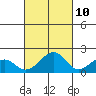 Hana tide chart for Tuesday, October 10, 2023