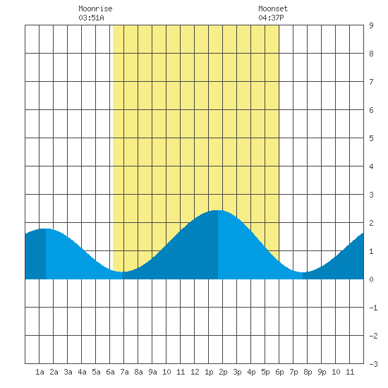 Hana tide chart for Wednesday, October 11, 2023