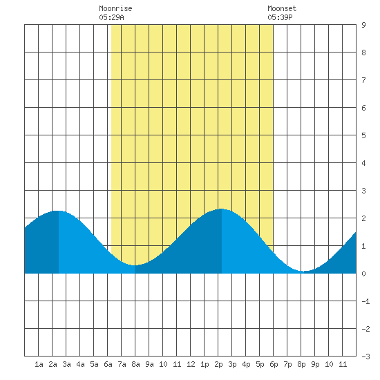 Hana tide chart for Friday, October 13, 2023