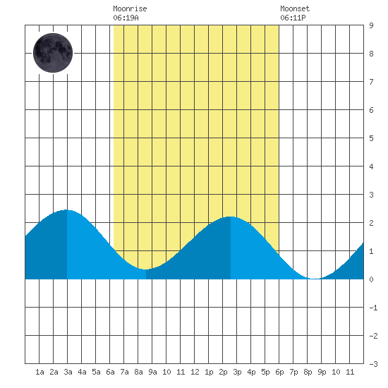 Hana tide chart for Saturday, October 14, 2023