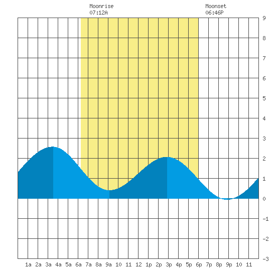 Hana tide chart for Sunday, October 15, 2023