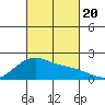 Hana tide chart for Friday, October 20, 2023