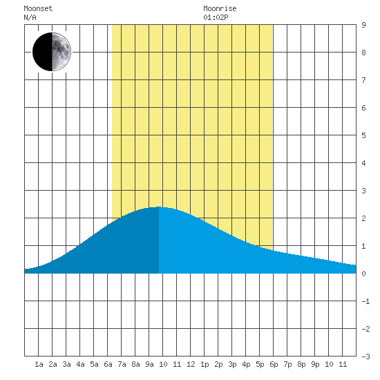 Hana tide chart for Saturday, October 21, 2023