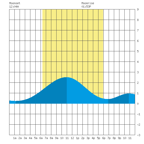 Hana tide chart for Sunday, October 22, 2023