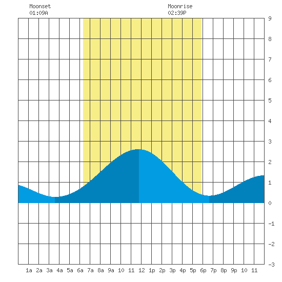 Hana tide chart for Monday, October 23, 2023