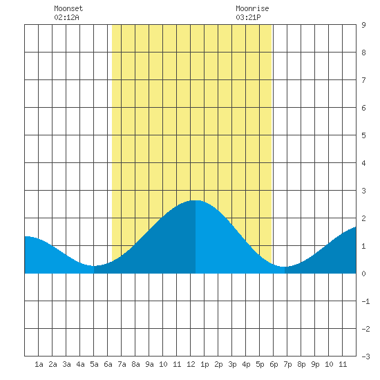 Hana tide chart for Tuesday, October 24, 2023