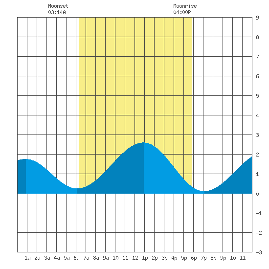 Hana tide chart for Wednesday, October 25, 2023
