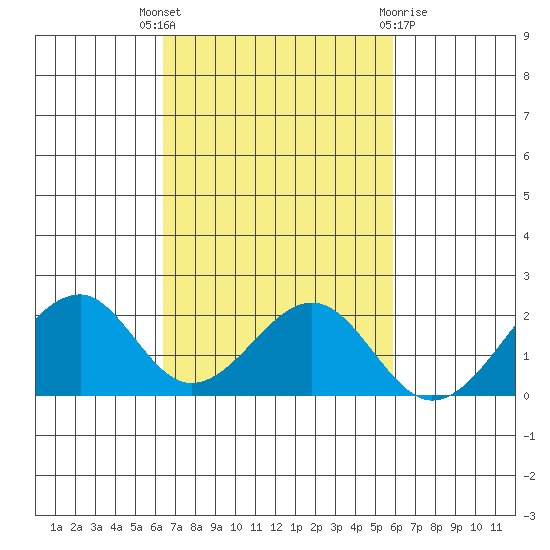 Hana tide chart for Friday, October 27, 2023