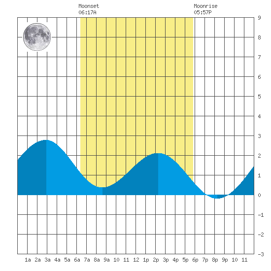 Hana tide chart for Saturday, October 28, 2023