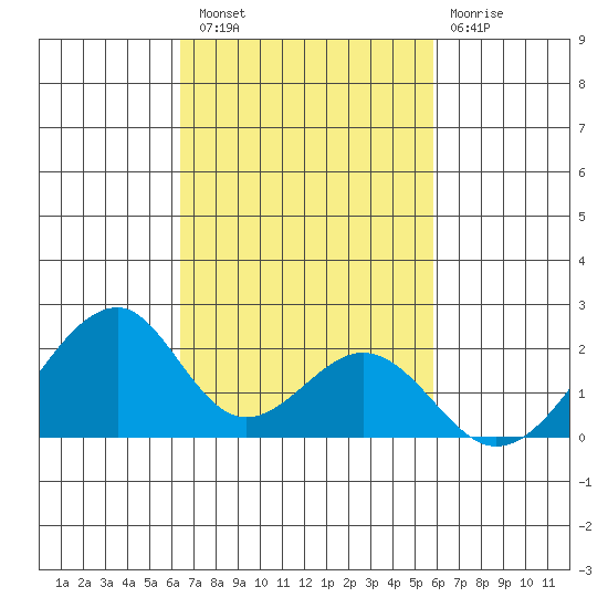 Hana tide chart for Sunday, October 29, 2023