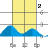 Hana tide chart for Monday, October 2, 2023