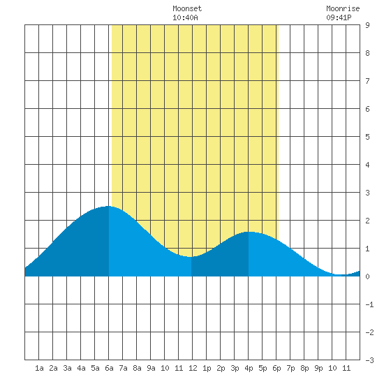 Hana tide chart for Tuesday, October 3, 2023