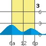 Hana tide chart for Tuesday, October 3, 2023