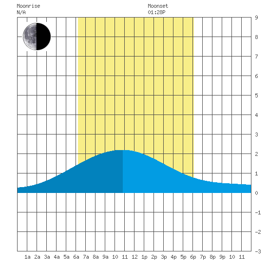 Hana tide chart for Friday, October 6, 2023