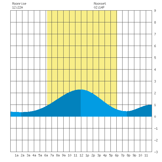 Hana tide chart for Saturday, October 7, 2023