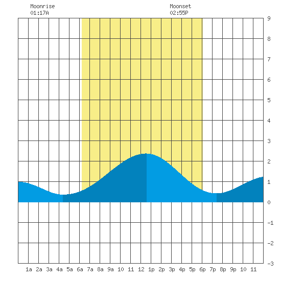 Hana tide chart for Sunday, October 8, 2023