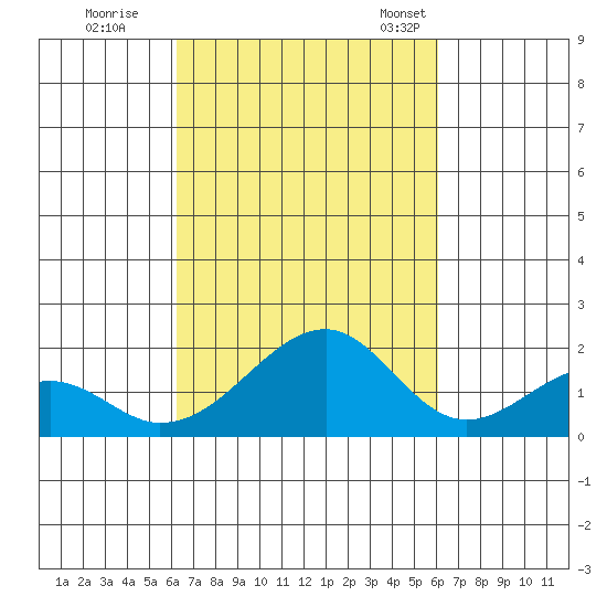 Hana tide chart for Monday, October 9, 2023