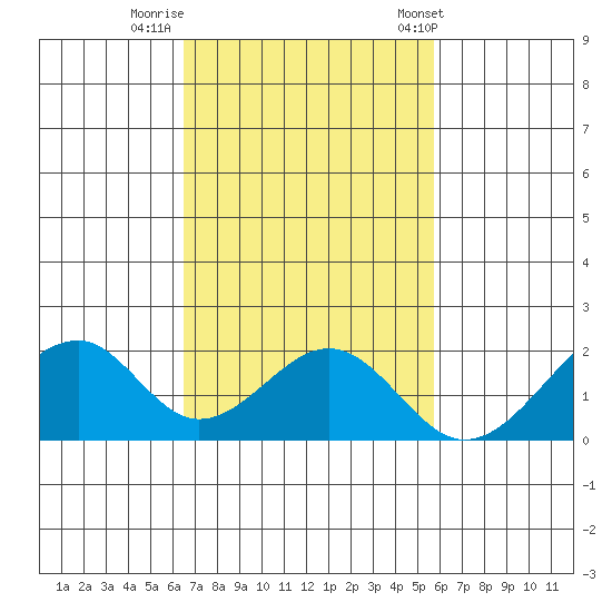 Hana tide chart for Friday, November 10, 2023