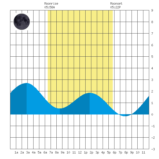 Hana tide chart for Sunday, November 12, 2023