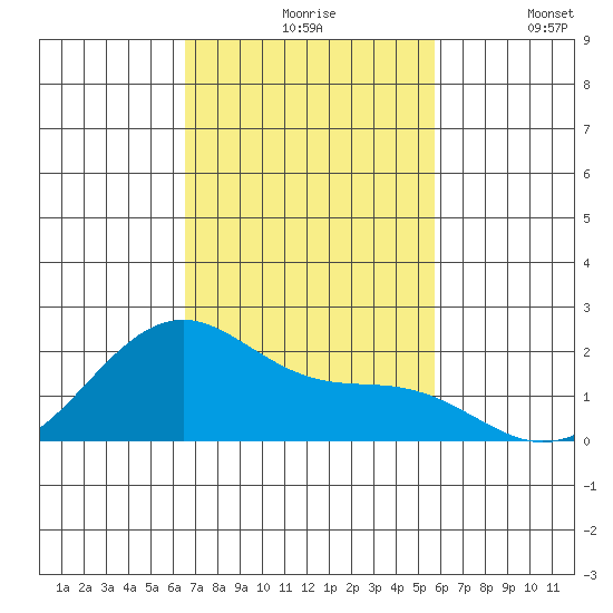 Hana tide chart for Friday, November 17, 2023