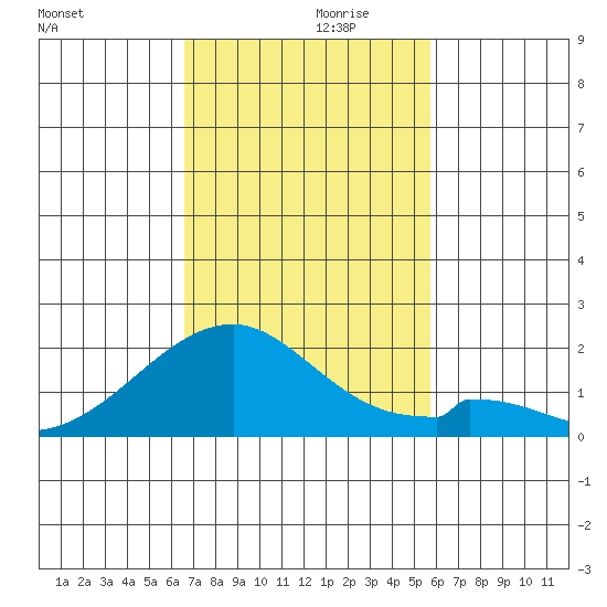 Hana tide chart for Sunday, November 19, 2023