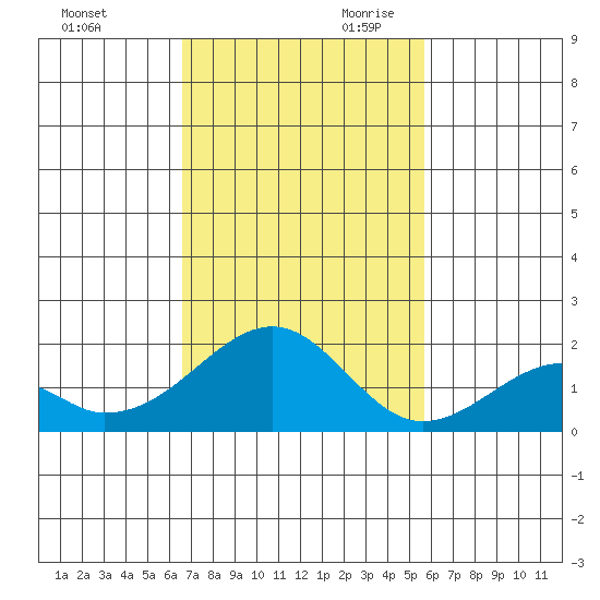 Hana tide chart for Tuesday, November 21, 2023