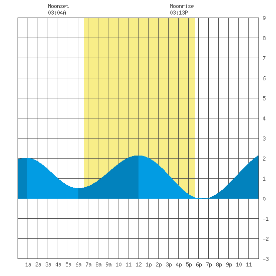 Hana tide chart for Thursday, November 23, 2023