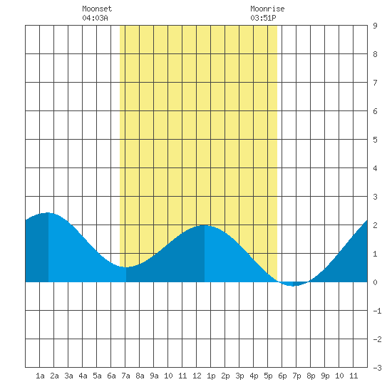 Hana tide chart for Friday, November 24, 2023