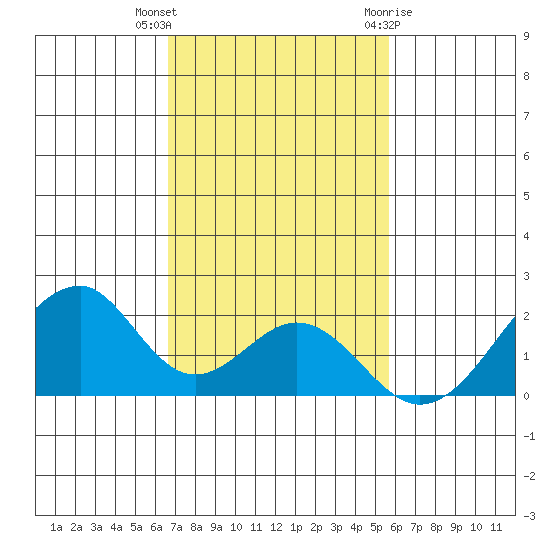 Hana tide chart for Saturday, November 25, 2023