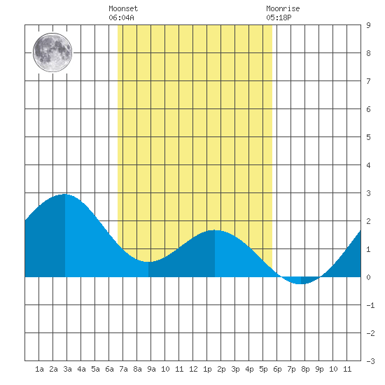 Hana tide chart for Sunday, November 26, 2023
