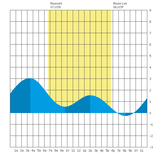 Hana tide chart for Monday, November 27, 2023