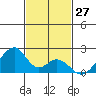 Hana tide chart for Monday, November 27, 2023